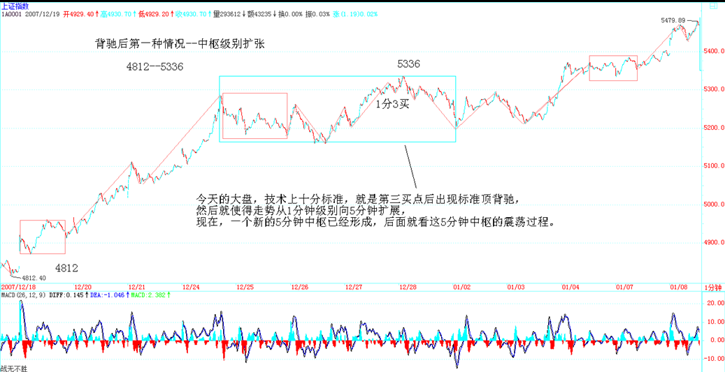 2007 上证一中枢级别扩张实例