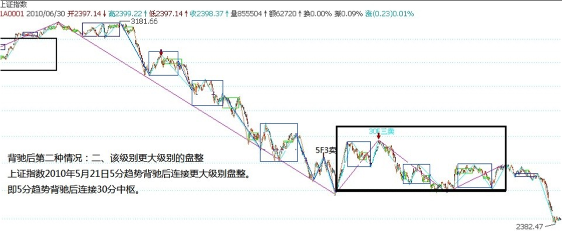 2010 上证下跌后大级别盘整实例