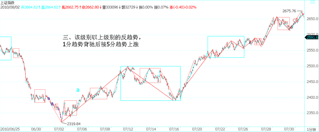 2010 上证 V 型反转实例