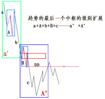 趋势的最后一个中枢的级别扩展示意图