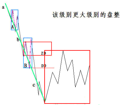 该级别更大级别的盘整示意图