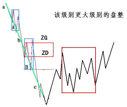 该级别更大级别的盘整示意图变体