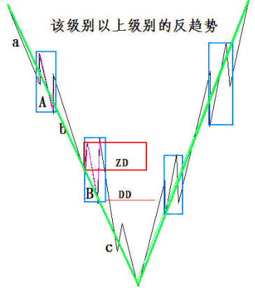 该级别以上级别的反趋势示意图