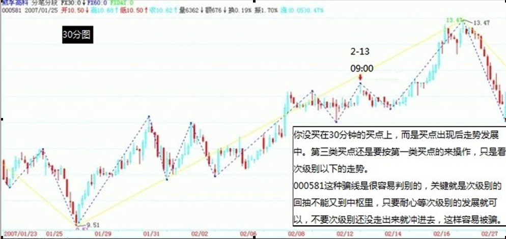 000581 30 分钟图：第三类买点骗线案例