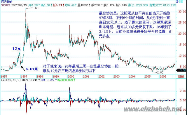 深圳本地股 1996-2007 年长线走势