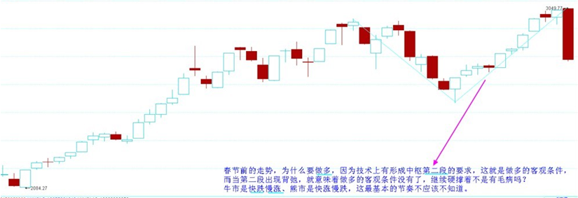 春节前走势图 · 缠师课文配图