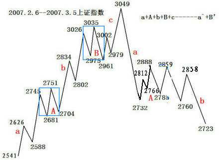 2007.2.6—2007.3.5 上证指数 · a+A+b+B+c 标注图