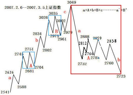 同一张图 · 后段反手大跌也是一个新中枢的孕育
