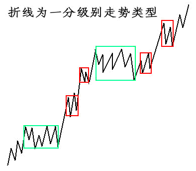 折线为次级别走势类型 · 中枢演化示意图