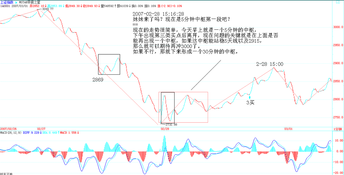 2-28 收盘后总结图 · 5 分钟中枢 + 3 买