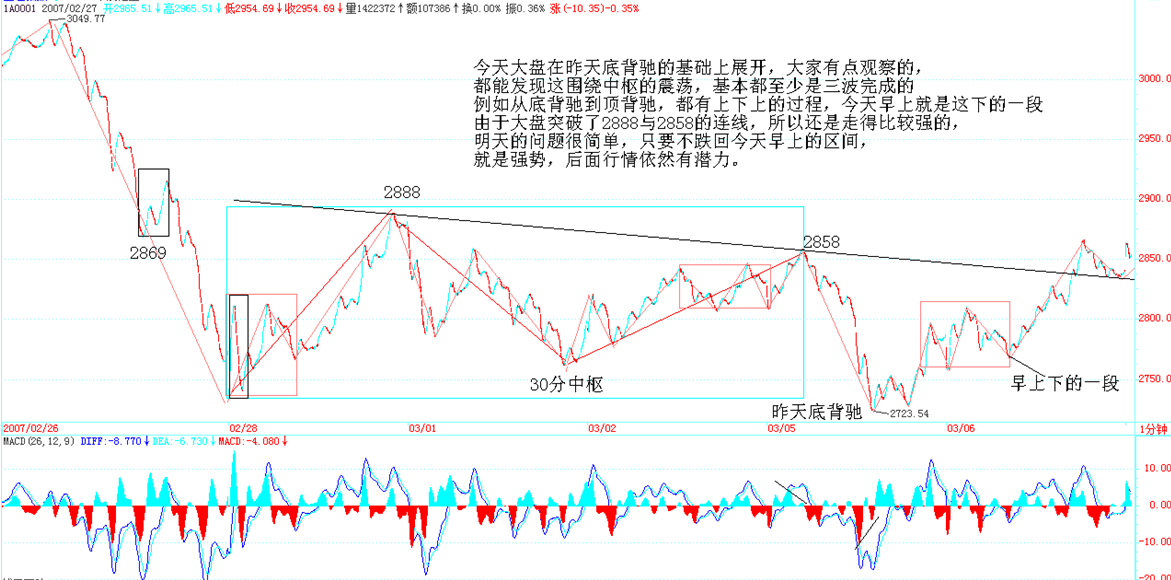 2007-03-05 缠师手画注解图：30 分中枢 / 昨天底背驰 / 早上下的一段