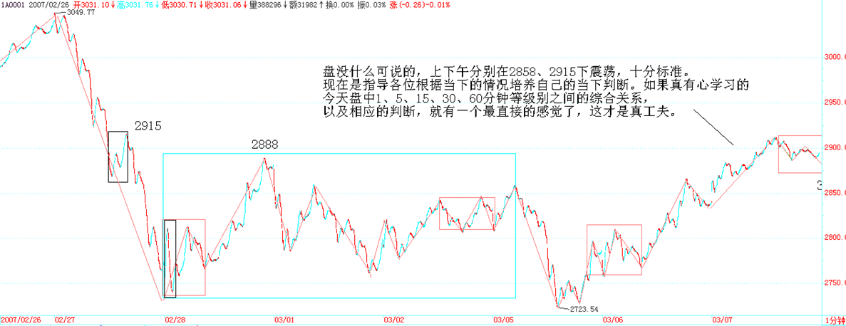 上证指数 1分钟图 2007-03-07