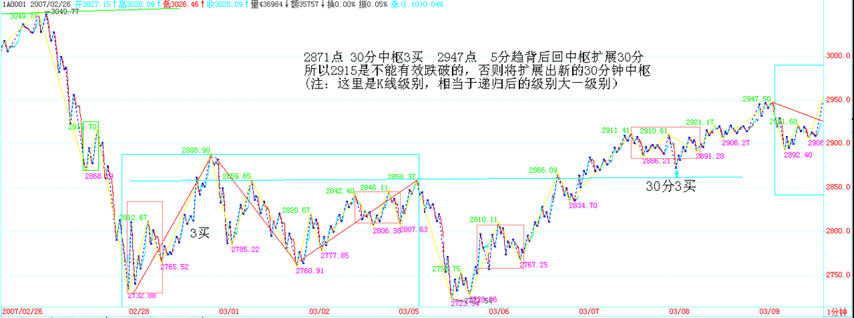2871点30分中枢3买