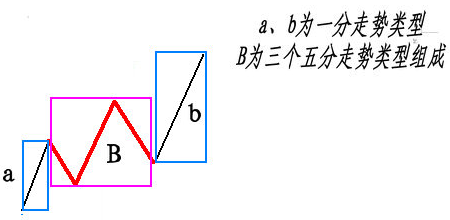 a+B+b 走势示意：B 是 30 分钟中枢，a、b 是 1 分钟走势类型
