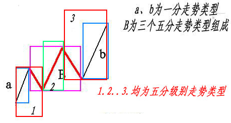 a+B+b 重新分组：1、2、3 均为 5 分钟走势类型