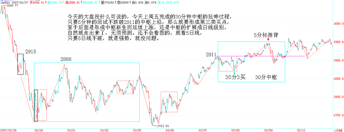 2007-03-12 上证 5 分钟图，标注 2888 / 2911 两个中枢和 30 分 3 买