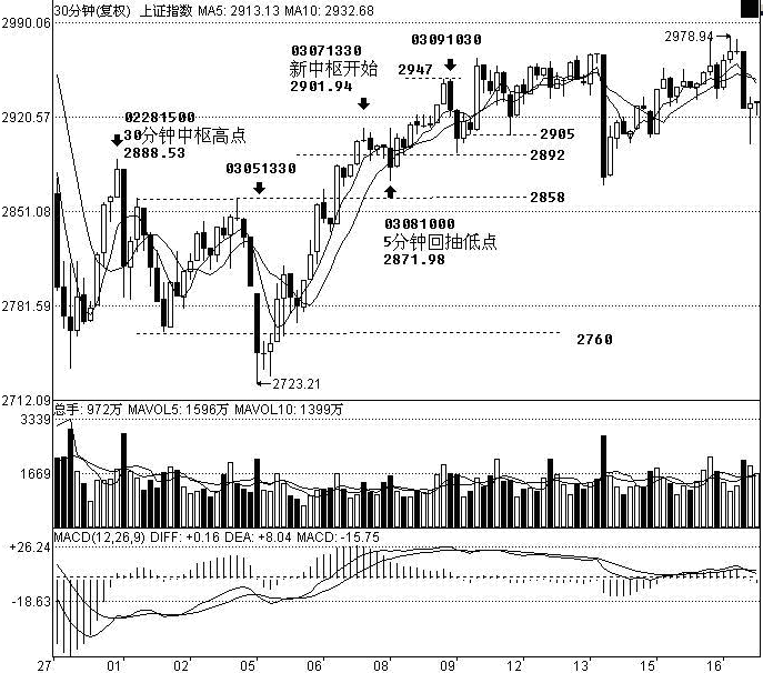 上证30分钟：2007-03-05~13 多个时点价位标注