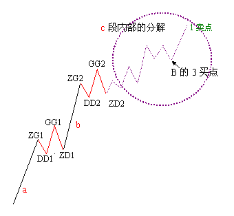 c 段内部分解