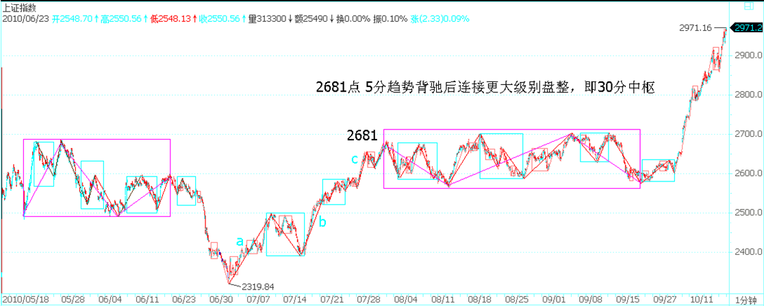 2010 上证 2319-2681 区间套示例