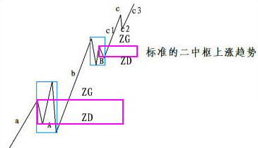 同结构 + 中枢内部坐标 ZG/ZD