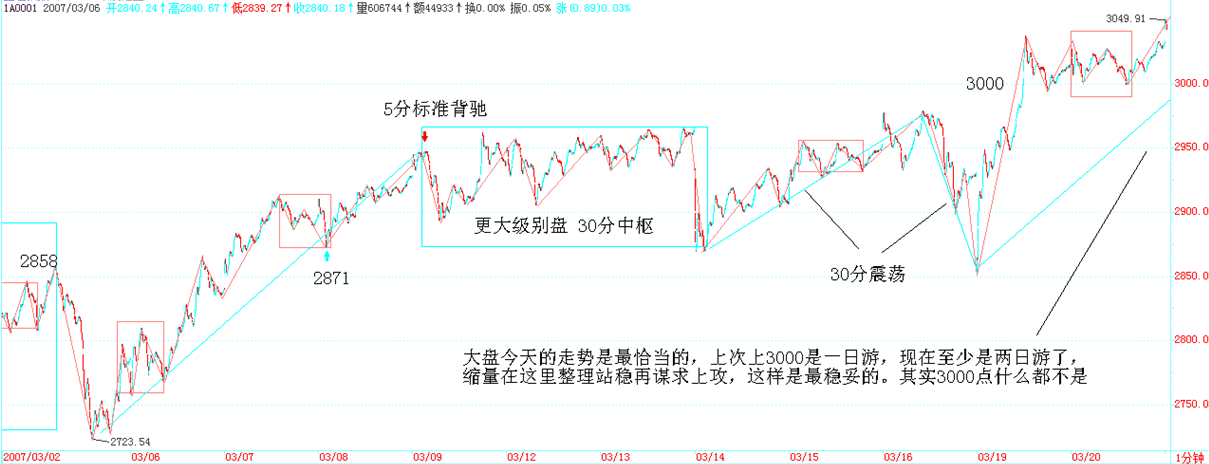 2007-03 上证 1 分钟图 5 分标准背驰示意