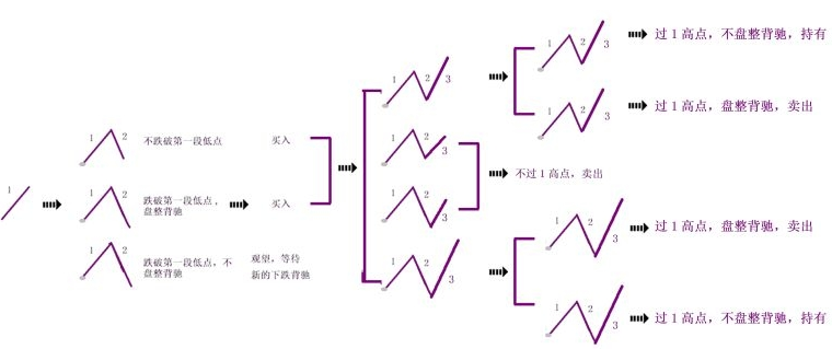 缠师原课文操作程式分支图