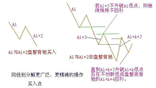 同级别分解再研究 · 买入点示意图