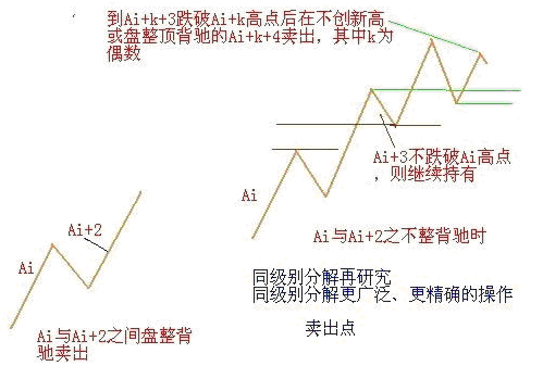 同级别分解再研究 · 卖出点示意图