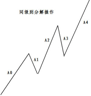 同级别分解操作示意：一串向上锯齿，标注 A0/A1/A2/A3/A4