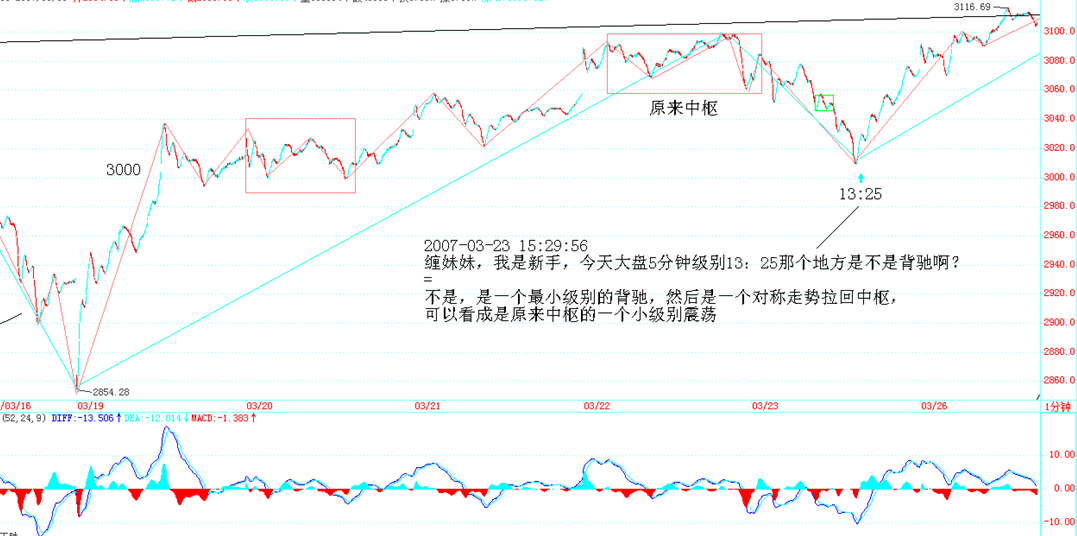 2007-03-19 至 3-26 上证 1 分钟走势，红框标注两个中枢，13:25 节点被指出