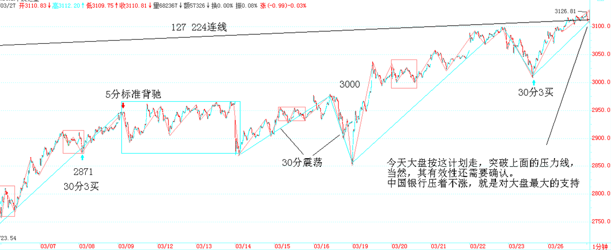 2007-03-07 至 3-27 上证日内多周期走势，标注 30 分 3 买、5 分标准背驰、30 分震荡、127-224 连线压力