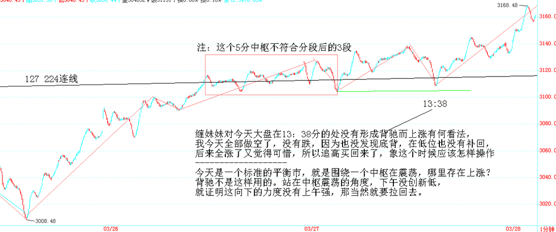 上证1分钟图 13:38 提问