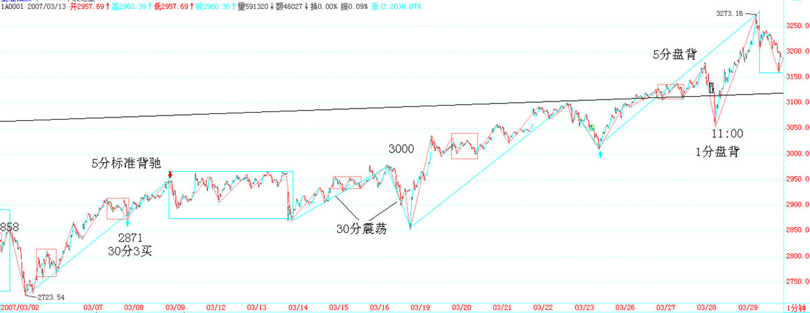 上证2007年3月全月走势 多级别标记