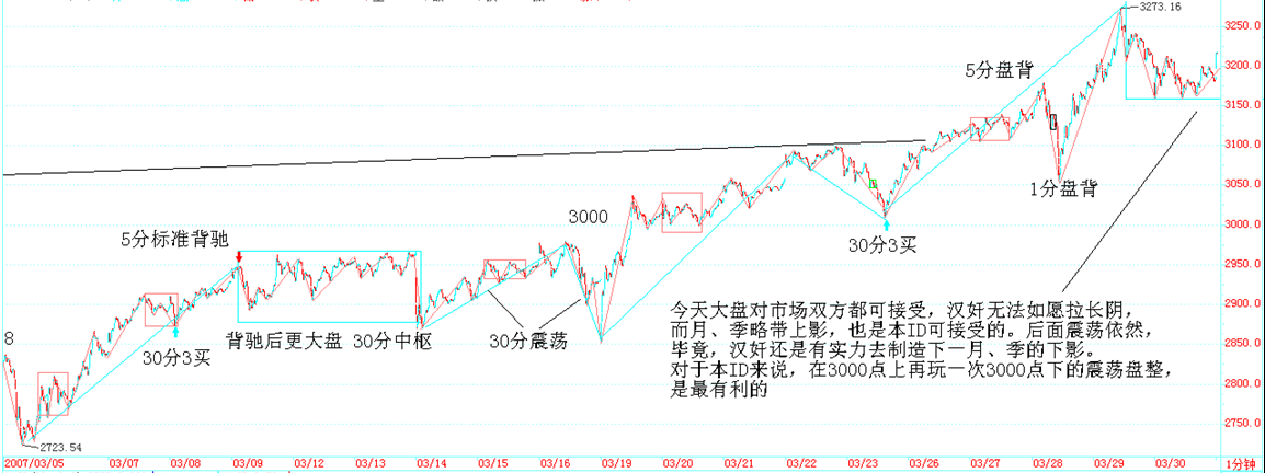2007-03 上证1分钟节奏图