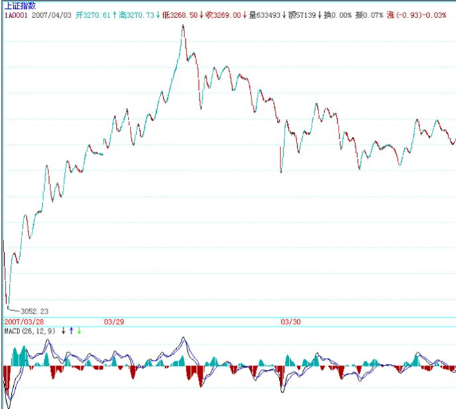 2007-04-03 上证1分钟+MACD
