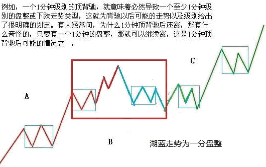 缠师手绘示意：a+A+b+B+c 中 c 段 1 分钟顶背驰后形成一分盘整，再继续上涨