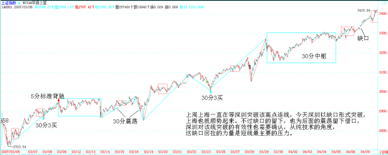 上证指数 5 分钟 2007/03/05-04/09 走势 · 缠师手工标注 30 分 3 买、5 分标准背驰、30 分中枢