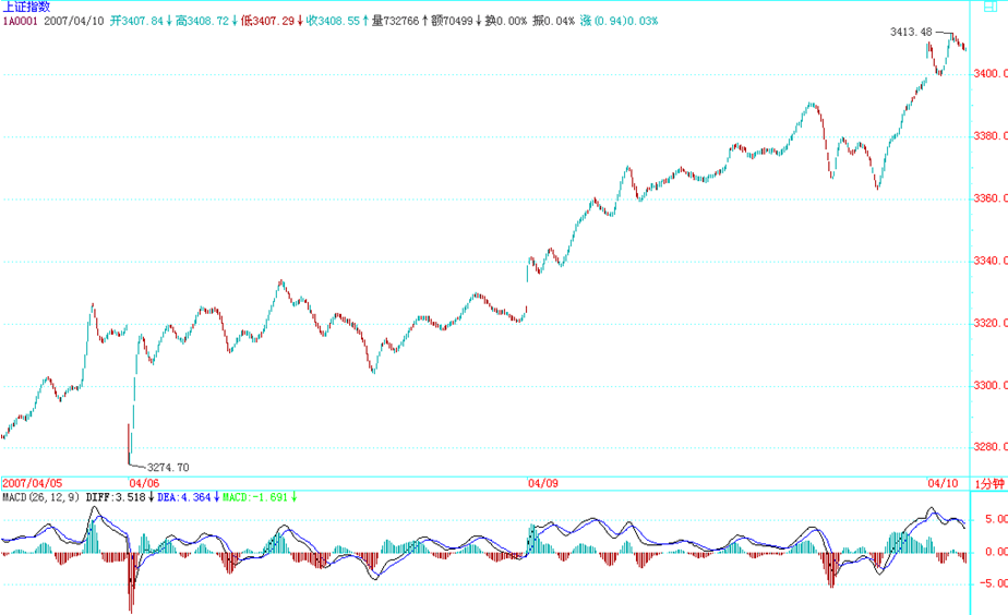 上证指数 1 分钟 2007/04/05-04/10 走势 · 含 MACD · 跳空缺口清晰