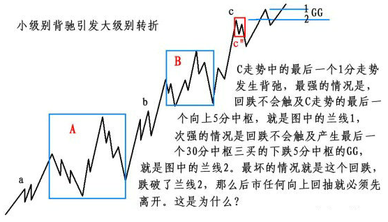 小级别背驰引发大级别转折 · 原理示意