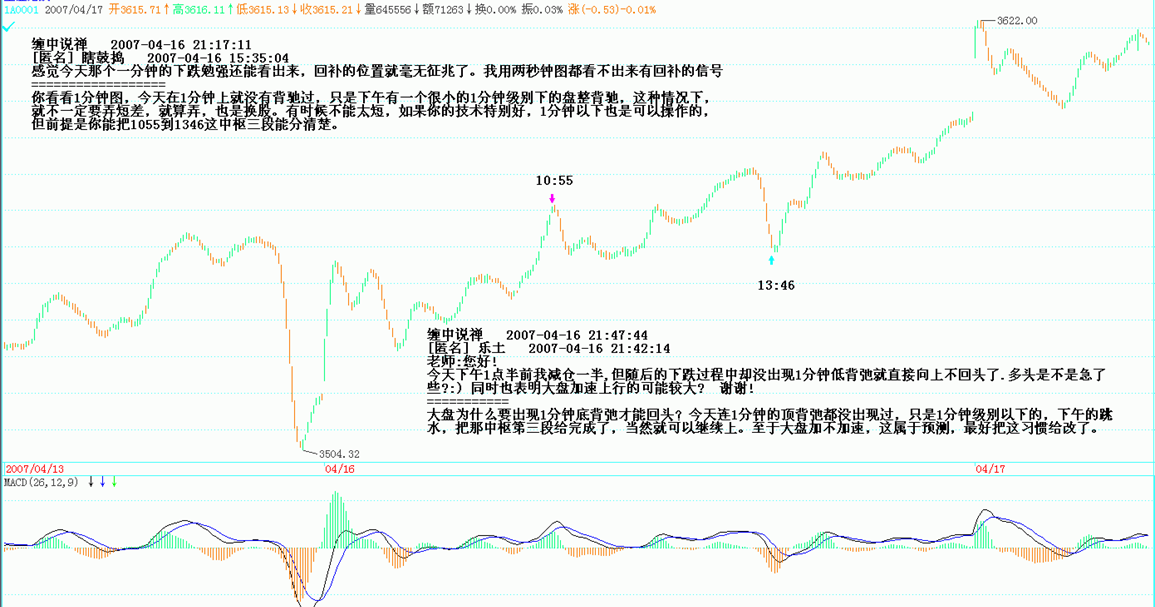 2007-04-16 大盘1分钟图：当天1分钟无背驰，下午只是1分钟以下盘整背驰