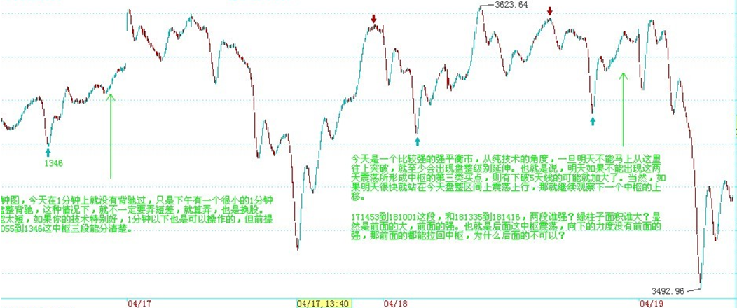 04/17-04/18 上证指数 1 分钟走势