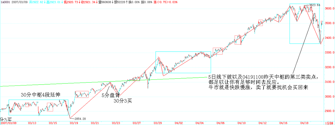 03/09-04/19 上证更大周期日 K
