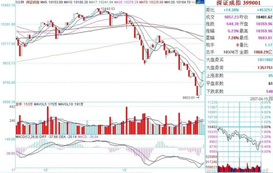 深圳成指 K 线 + MACD