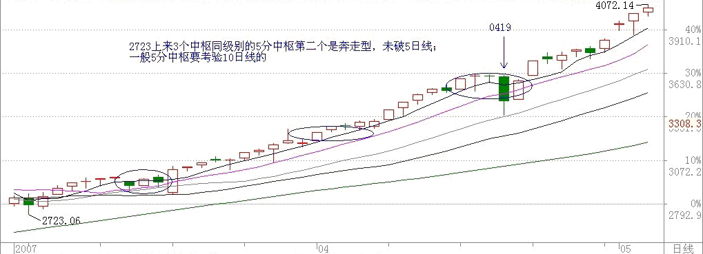 日线视角 3 个中枢