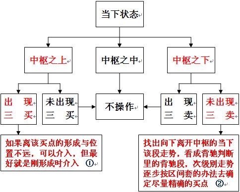 当下状态决策树