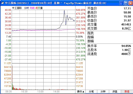 N 中工 002051 通达信分时详细图