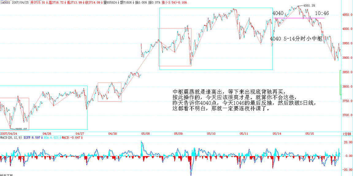 5月14日上证分时图：4040点小中枢震荡