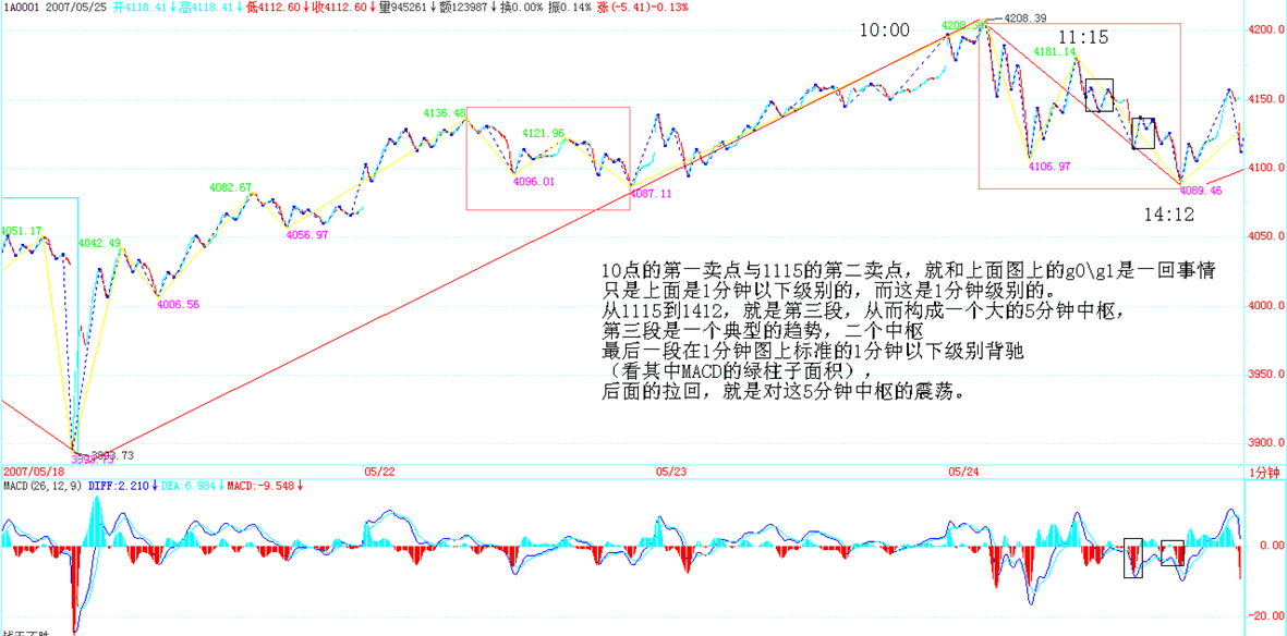 2007-05-24 上证指数 1分钟图 10:00 1卖 11:15 2卖 14:12 3段
