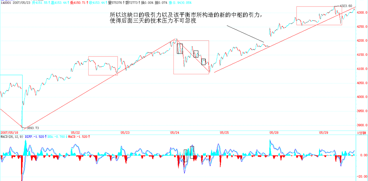 2007年5月底1分钟K线 中枢与缺口标注