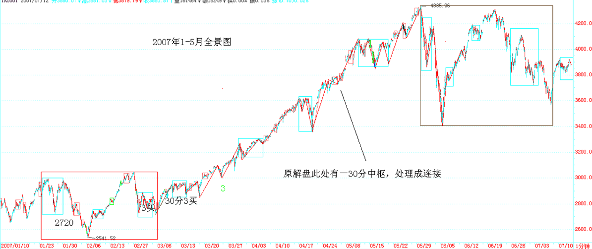 2007年1-5月全景 30分钟级别中枢链